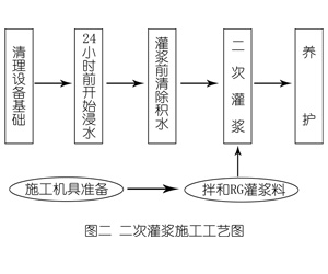 仁怀灌浆料施工工艺—文字完整版